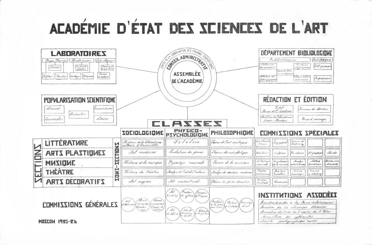 Научная Структура ГАХН (схема на франзуском языке)